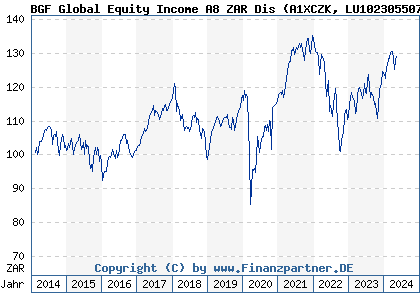 Chart: BGF Global Equity Income A8 ZAR Dis (A1XCZK LU1023055079)