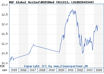 Chart: BGF Global AssIncFdD2EUHed (A11213 LU1062843344)