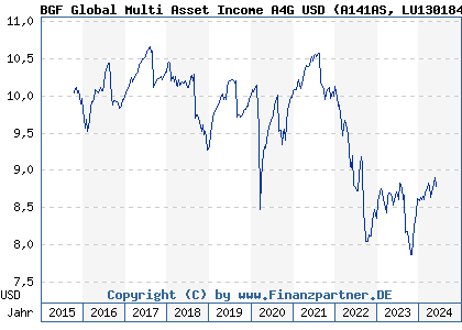 Chart: BGF Global Multi Asset Income A4G USD (A141AS LU1301847155)