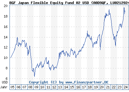 Chart: BGF Japan Flexible Equity Fund A2 USD (A0D9QF LU0212924517)