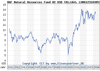Chart: BGF Natural Resources Fund A2 USD (A1JJG4 LU0612318385)