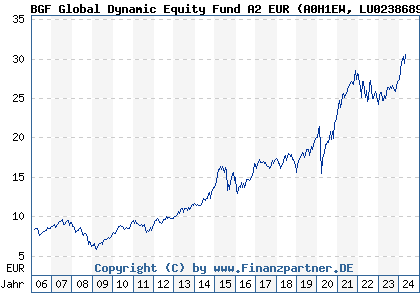 Chart: BGF Global Dynamic Equity Fund A2 EUR (A0H1EW LU0238689623)