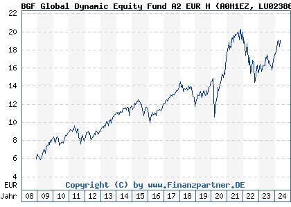 Chart: BGF Global Dynamic Equity Fund A2 EUR H (A0H1EZ LU0238690555)