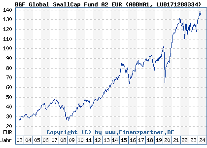 Chart: BGF Global SmallCap Fund A2 EUR (A0BMA1 LU0171288334)