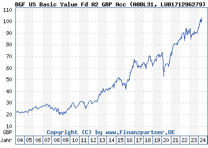 Chart: BGF US Basic Value Fd A2 GBP Acc (A0BL31 LU0171296279)