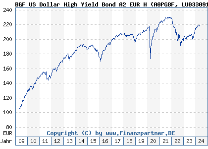 Chart: BGF US Dollar High Yield Bond A2 EUR H (A0PG8F LU0330917963)