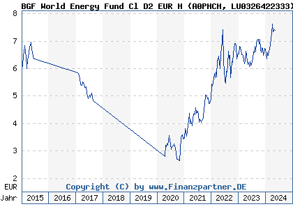Chart: BGF World Energy Fund Cl D2 EUR H (A0PHCH LU0326422333)