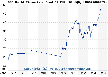 Chart: BGF World Financials Fund D2 EUR (A1J4QB LU0827889055)