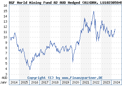 Chart: BGF World Mining Fund A2 AUD Hedged (A1XDRW LU1023059493)