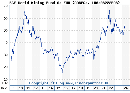 Chart: BGF World Mining Fund A4 EUR (A0RFC4 LU0408222593)