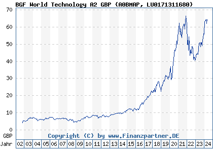 Chart: BGF World Technology A2 GBP (A0BMAP LU0171311680)