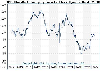 Chart: BSF BlackRock Emerging Markets Flexi Dynamic Bond A2 EUR H (A114UL LU1072451542)