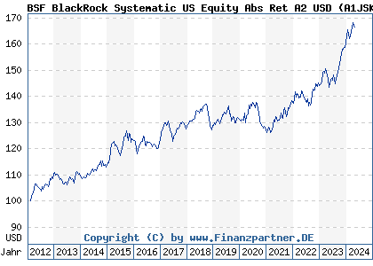 Chart: BSF BlackRock Systematic US Equity Abs Ret A2 USD (A1JSKD LU0725887540)