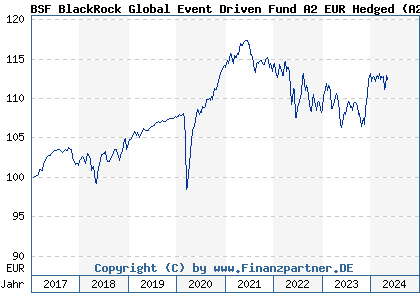 Chart: BSF BlackRock Global Event Driven Fund A2 EUR Hedged (A2AFKG LU1376384878)