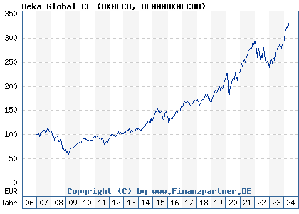Chart: Deka Global CF (DK0ECU DE000DK0ECU8)