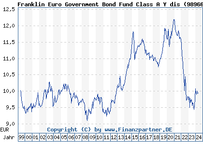 Chart: Franklin Euro Government Bond Fund Class A Y dis (989669 LU0093669546)