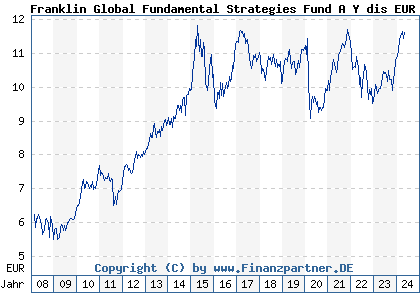 Chart: Franklin Global Fundamental Strategies Fund A Y dis EUR (A0NBQ1 LU0343523998)