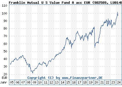 Chart: Franklin Mutual U S Value Fund A acc EUR (982589 LU0140362707)