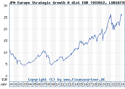 Chart: JPM Europe Strategic Growth A dist EUR (933912 LU0107398538)