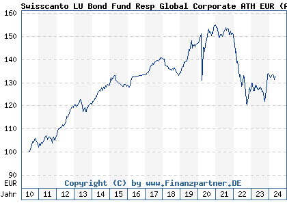 Chart: Swisscanto LU Bond Fund Resp Global Corporate ATH EUR (A1CW0W LU0494188096)