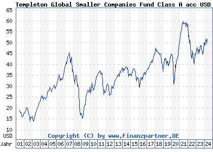 Chart: Templeton Global Smaller Companies Fund Class A acc USD (785334 LU0128526141)