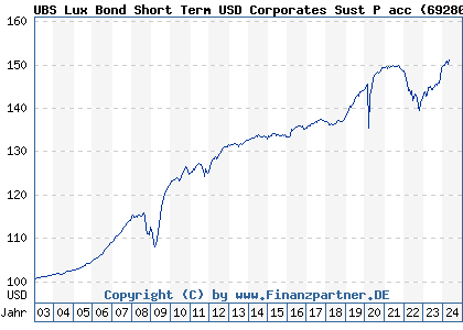 Chart: UBS Lux Bond Short Term USD Corporates Sust P acc (692807 LU0151774972)