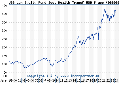 Chart: UBS Lux Equity Fund Sust Health Transf USD P acc (988083 LU0085953304)