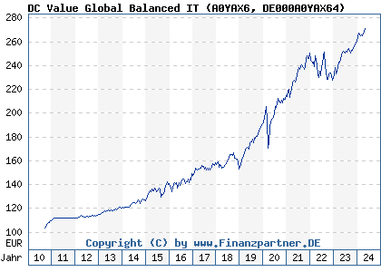 Chart: DC Value Global Balanced IT (A0YAX6 DE000A0YAX64)
