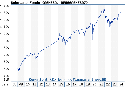 Chart: Substanz Fonds (A0NEBQ DE000A0NEBQ7)