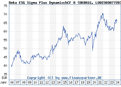 Chart: Deka ESG Sigma Plus DynamischCF A (DK0A1G LU0236907720)