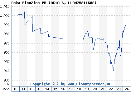 Chart: Deka FlexZins PB (DK1CL6 LU0475811682)