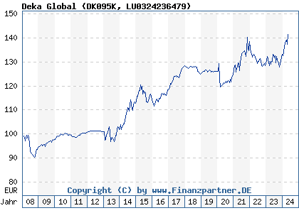Chart: Deka Global (DK095K LU0324236479)