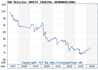 Chart: VAG Weltzins INVEST (A2DJVM DE000A2DJVM0)