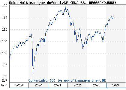 Chart: Deka Multimanager defensivCF (DK2J8R DE000DK2J8R3)