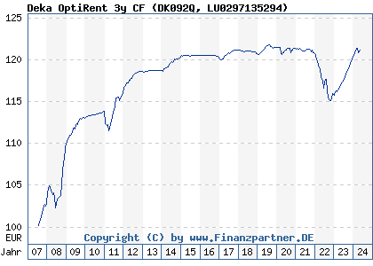 Chart: Deka OptiRent 3y CF (DK092Q LU0297135294)