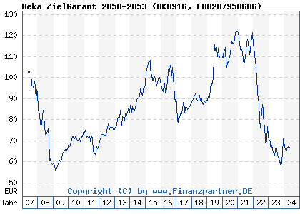 Chart: Deka ZielGarant 2050-2053 (DK0916 LU0287950686)