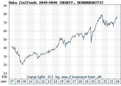 Chart: Deka Zielfonds 2045-2049 (DK0EFF DE000DK0EFF2)