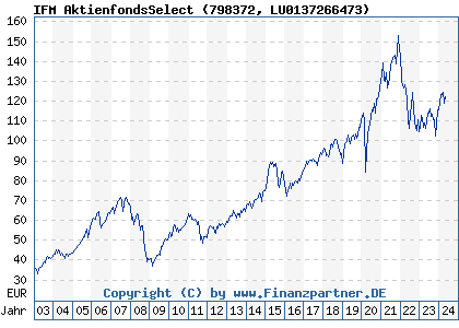 Chart: IFM AktienfondsSelect (798372 LU0137266473)