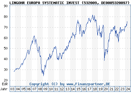 Chart: LINGOHR EUROPA SYSTEMATIC INVEST (532009 DE0005320097)