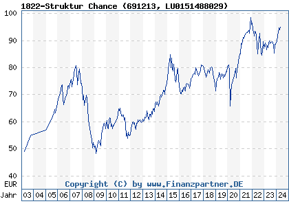 Chart: 1822-Struktur Chance (691213 LU0151488029)