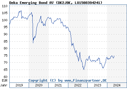 Chart: Deka Emerging Bond AV (DK2J9K LU1508394241)