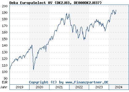 Chart: Deka EuropaSelect AV (DK2J83 DE000DK2J837)