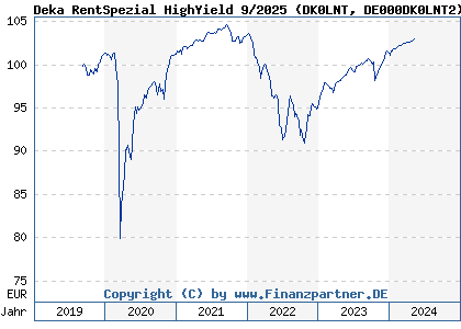 Chart: Deka RentSpezial HighYield 9/2025 (DK0LNT DE000DK0LNT2)