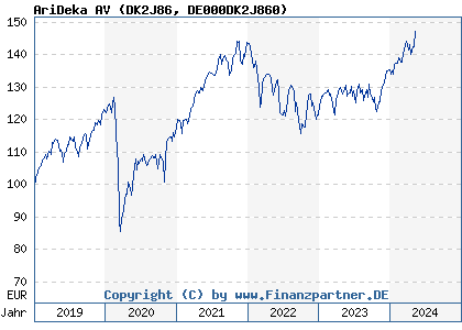 Chart: AriDeka AV (DK2J86 DE000DK2J860)