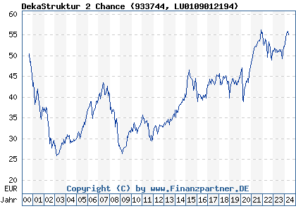Chart: DekaStruktur 2 Chance (933744 LU0109012194)