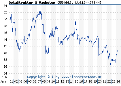 Chart: DekaStruktur 3 Wachstum (554002 LU0124427344)