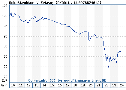 Chart: DekaStruktur V Ertrag (DK091L LU0278674642)