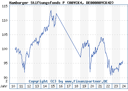 Chart: Hamburger Stiftungsfonds P (A0YCK4 DE000A0YCK42)