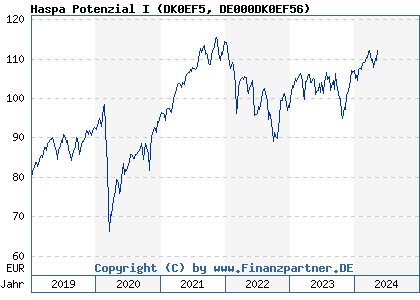 Chart: Haspa Potenzial I (DK0EF5 DE000DK0EF56)