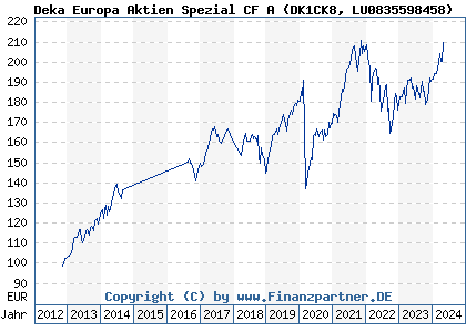 Chart: Deka Europa Aktien Spezial CF A (DK1CK8 LU0835598458)